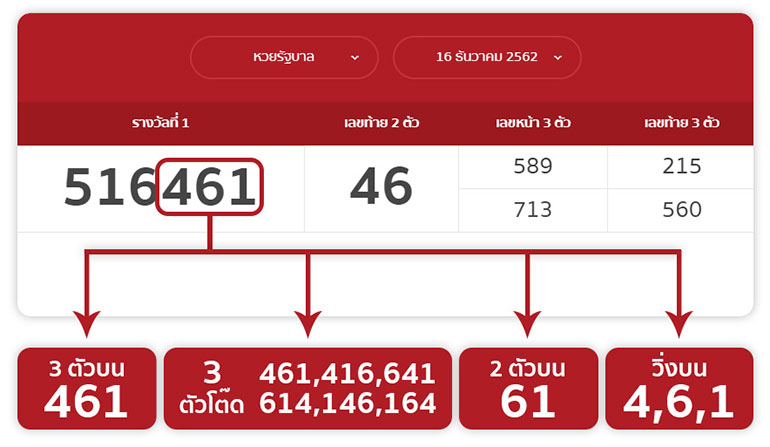 การเล่นเล่นหวย เลขบน