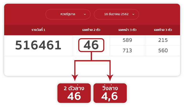 หวยรัฐบาล เลขล่าง รูปแบบการแทง